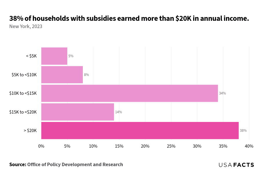 This is a horizontal bar chart that displays the percentage of subsidized households across different income ranges in New York for the year 2023. The income ranges are categorized as follows: less than $5K, $5K to less than $10K, $10K to less than $15K, $15K to less than $20K, and more than $20K. The largest percentage, 38%, is highlighted in a darker shade and corresponds to households earning more than $20K. The other percentages are 34% for $10K to less than $15K, 14% for $15K to less than $20K, 8% for $5K to less than $10K, and 5% for less than $5K.