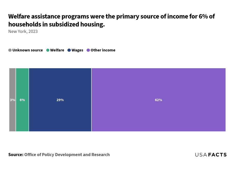 This is a stacked bar chart that shows the percentage of households in subsidized housing categorized by their primary source of income. The chart is divided into four segments: "Unknown source" (3%), "Welfare" (6%), "Wages" (29%), and "Other income" (62%). The "Other income" category is the largest segment, occupying more than half of the bar, followed by "Wages," which takes up nearly a third. The "Welfare" segment is smaller, and the "Unknown source" is the smallest category. Each segment is distinctly colored to represent the different income sources, providing a clear visual comparison of their relative sizes.