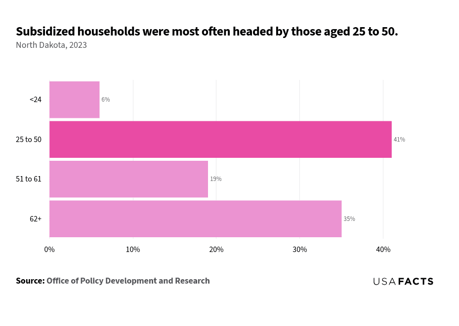 This is a horizontal bar chart that illustrates the percentage of subsidized households in North Dakota for different age groups in 2023. The age group 25 to 50 has the largest share of subsidized households at 41%, highlighted in a darker shade. The 62+ age group follows with 35%, while the 51 to 61 age group accounts for 19%. The smallest share is among those under 25, at 6%. The chart effectively shows that the majority of subsidized households are headed by individuals aged 25 to 50.