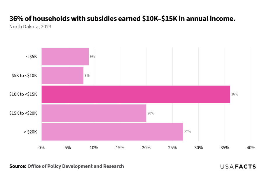 This is a horizontal bar chart that displays the percentage of subsidized households in North Dakota for the year 2023, categorized by annual income ranges. The income range '$10K to $20K' at 27%. The chart visually emphasizes that the highest proportion of subsidized households falls within the '$10K to <$15K' income range.