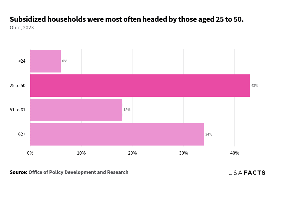 This is a horizontal bar chart that illustrates the percentage of subsidized households in Ohio for the year 2023, categorized by the age group of the household head. The age group "25 to 50" has the largest share, highlighted in a darker shade, representing 43% of subsidized households. The "62+" age group follows with 34%, while the "51 to 61" age group accounts for 18%. The "<25" age group has the smallest share at 6%. The chart effectively highlights that the majority of subsidized households are headed by individuals aged 25 to 50.