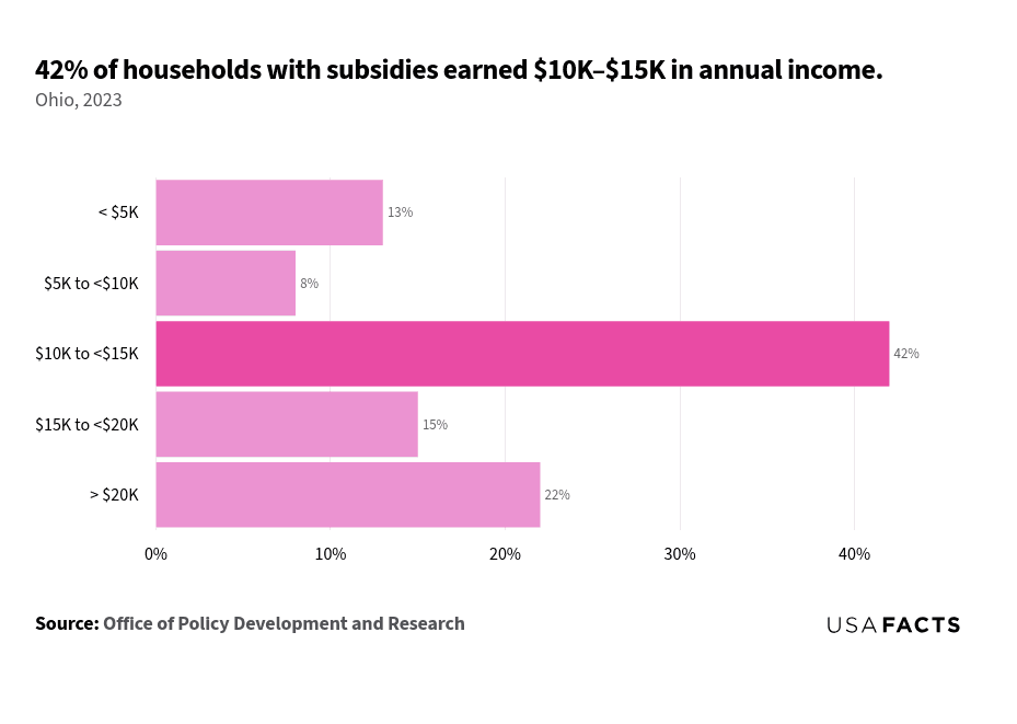 This is a horizontal bar chart that displayed the percentage of subsidized households in Ohio for the year 2023, categorized by annual income ranges. The income range '$10K to $20K' with 22%. The chart shows the distribution of subsidized households across different income levels.