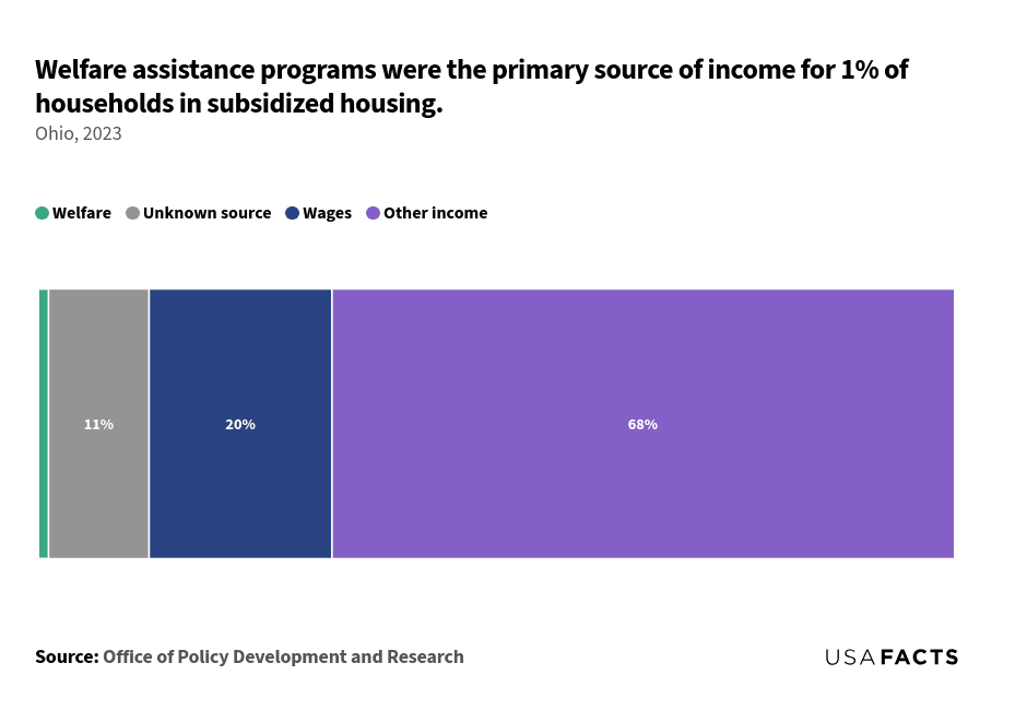 This is a stacked bar chart that shows the percentage of households in subsidized housing categorized by their primary source of income. The chart is divided into four segments: Welfare (1%), Unknown source (11%), Wages (20%), and Other income (68%). The smallest category is Welfare, represented by a thin green segment. The Unknown source category, shown in gray, occupies a larger portion than Welfare but is smaller than Wages and Other income. The Wages category, depicted in blue, is larger than both Welfare and Unknown source but smaller than Other income. The largest segment is Other income, shown in purple, which constitutes the majority of the bar.