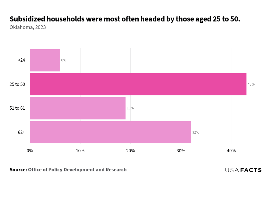 This is a horizontal bar chart that illustrates the percentage of subsidized households in Oklahoma for different age groups in 2023. The age group 25 to 50 had the largest share, highlighted in a darker shade, representing 43% of subsidized households. The age group 62+ followed with 32%, while the 51 to 61 age group accounted for 19%. The smallest share was for those under 25, comprising only 6% of subsidized households. The chart effectively highlights that the majority of subsidized households were headed by individuals aged 25 to 50.