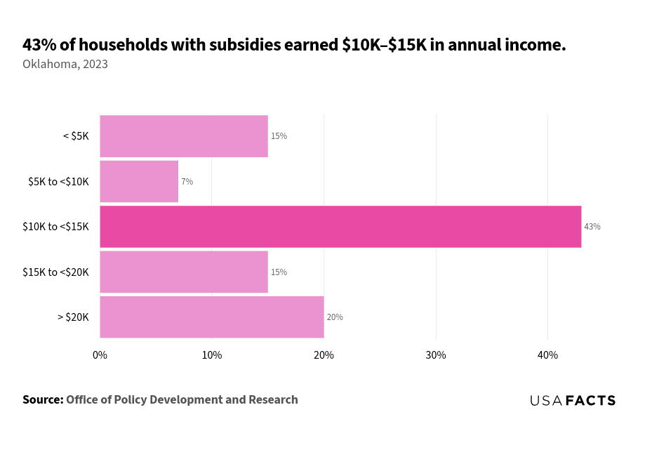 This is a horizontal bar chart that displays the percentage of subsidized households in Oklahoma for different income ranges in 2023. The income range '$10K to $20K' at 20%, and '$5K to <$10K' at 7%. The chart visually emphasizes the income range '$10K to <$15K' as having the highest percentage of subsidized households.