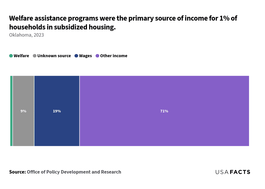 This is a stacked bar chart that shows the percentage of households in subsidized housing categorized by their primary source of income in Oklahoma for 2023. The chart is divided into four segments: Welfare (1%), Unknown source (9%), Wages (19%), and Other income (71%). The smallest category is Welfare, represented by a thin green segment. The Unknown source category is shown in gray, making up 9% of the bar. The Wages category, in blue, accounts for 19% of the bar. The largest segment, Other income, is depicted in purple and constitutes 71% of the bar. Each segment's size is proportional to its percentage of the total.