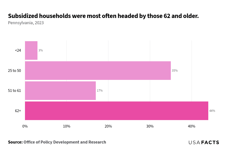 This is a horizontal bar chart that illustrates the percentage of subsidized households in Pennsylvania for different age groups in 2023. The age group 62+ has the largest share of subsidized households at 44%, highlighted in a darker shade. The 25 to 50 age group follows with 35%, while the 51 to 61 age group accounts for 17%. The smallest percentage of subsidized households, at 3%, is in the under 25 age group. The chart effectively highlights that older age groups, particularly those aged 62 and older, are more likely to head subsidized households.