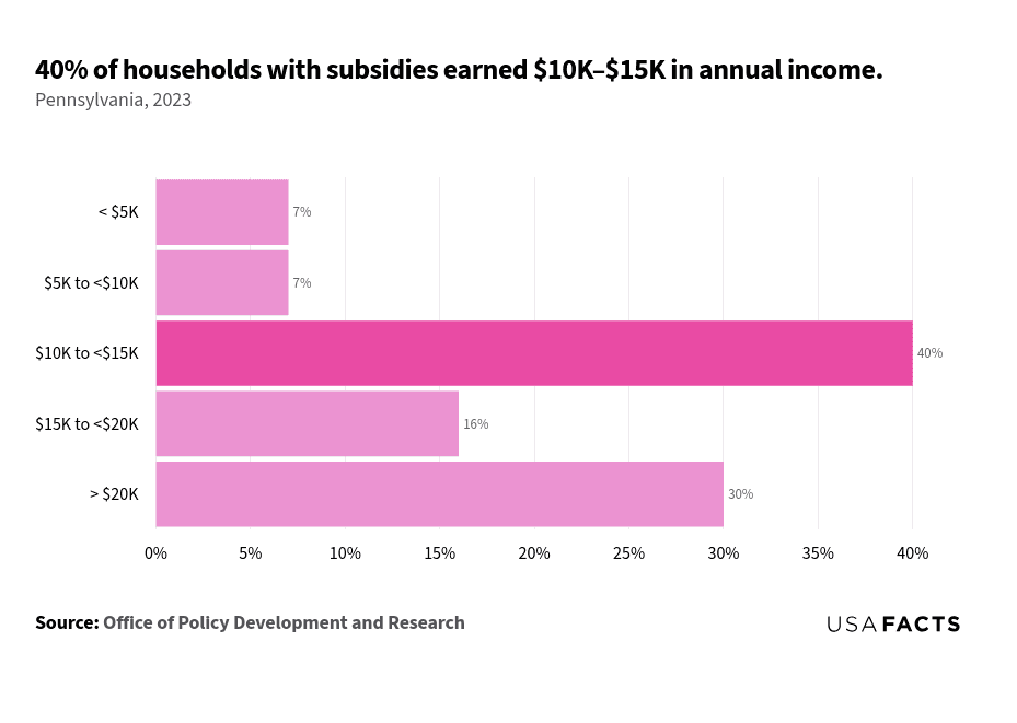 This is a horizontal bar chart that displays the percentage of subsidized households in Pennsylvania for the year 2023, categorized by annual income ranges. The income range '$10K to $20K' with 30%. The chart visually emphasizes the income range '$10K to <$15K' as having the highest percentage of subsidized households.