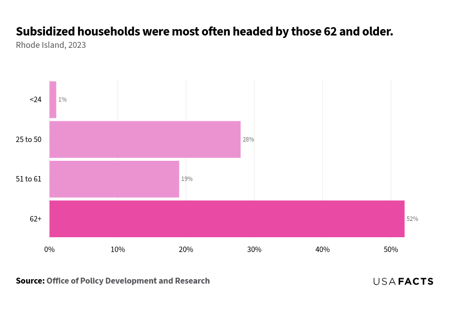 This is a horizontal bar chart that illustrates the percentage of subsidized households in Rhode Island for different age groups in 2023. The age groups are <25, 25 to 50, 51 to 61, and 62+. The chart highlights that the largest share of subsidized households, 52%, is headed by people aged 62 and older, indicated by the darkest shade. The next largest group is 25 to 50 years old, comprising 28% of subsidized households. The 51 to 61 age group accounts for 19%, while the smallest share, 1%, is for those under 25. The data emphasizes the significant reliance on subsidies among older households.