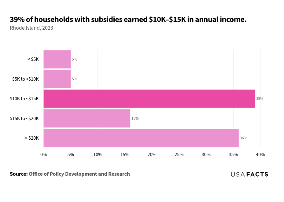 This is a horizontal bar chart that displays the percentage of subsidized households in Rhode Island for different income ranges in 2023. The income range of $10K to $20K follows with 36%. The $15K to <$20K range accounts for 16% of subsidized households. Both the <$5K and $5K to <$10K income ranges each represent 5% of subsidized households. The chart provides a visual comparison of the distribution of subsidized households across various income ranges.