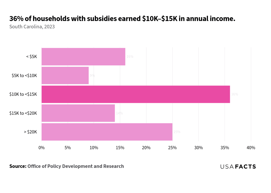 This is a horizontal bar chart that displays the percentage of households with subsidies across different income ranges in South Carolina for the year 2023. The income range of $10K to <$15K has the largest percentage of subsidized households at 36%, highlighted in a darker shade. The other income ranges are as follows: less than $5K at 16%, $5K to <$10K at 9%, $15K to <$20K at 14%, and greater than $20K at 25%. The chart provides a clear visual comparison of the distribution of subsidized households across these income ranges.