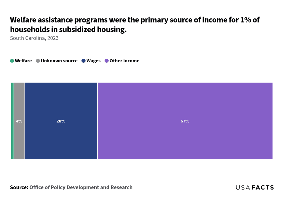 This is a stacked bar chart that shows the percentage of households in subsidized housing categorized by their primary source of income in South Carolina for 2023. The chart is divided into four segments: Welfare (1%), Unknown source (4%), Wages (28%), and Other income (67%). The smallest category is Welfare, represented by a thin green segment. The Unknown source category is slightly larger, shown in gray. The Wages category, depicted in blue, occupies a larger portion of the bar. The largest segment is Other income, shown in purple, which makes up the majority of the bar. Each segment's size is proportional to its percentage of households.