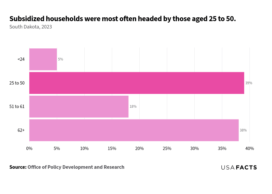 This is a horizontal bar chart that illustrates the percentage of subsidized households in South Dakota for the year 2023, categorized by the age group of the household head. The age group "25 to 50" has the largest share, highlighted in a darker shade, representing 39% of subsidized households. The "62+" age group follows closely with 38%. The "51 to 61" age group accounts for 18%, while the "<25" age group has the smallest share at 5%. The chart effectively highlights that the majority of subsidized households are headed by individuals aged 25 to 50.