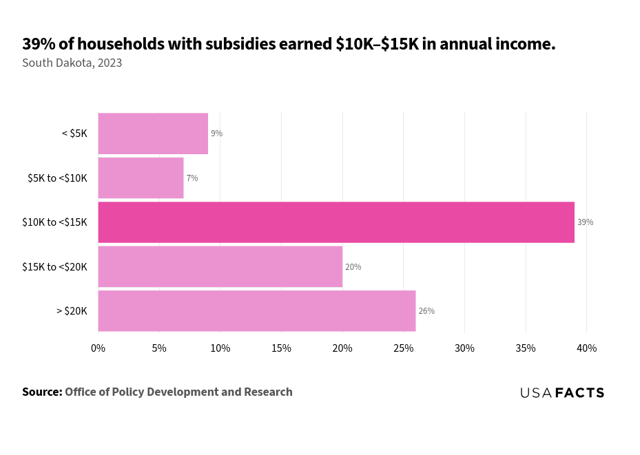 This is a horizontal bar chart that displays the percentage of subsidized households in South Dakota for the year 2023, categorized by annual income ranges. The income range of $10K to <$15K has the largest percentage of subsidized households at 39%, highlighted in a darker shade. The other income ranges are as follows: less than $5K at 9%, $5K to <$10K at 7%, $15K to <$20K at 20%, and greater than $20K at 26%. The chart visually emphasizes the distribution of subsidized households across different income levels.