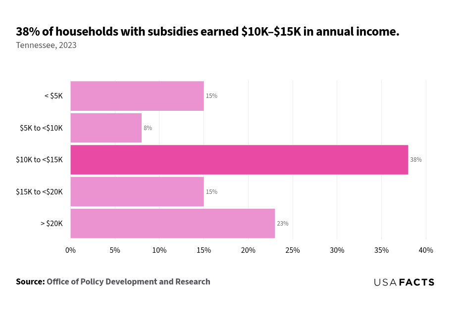 This is a horizontal bar chart that displays the percentage of subsidized households in Tennessee for different income ranges in 2023. The income ranges are categorized as " $20K." The largest percentage, 38%, is highlighted in a darker shade and corresponds to the "$10K to $20K." The chart visually emphasizes the distribution of subsidized households across these income ranges.