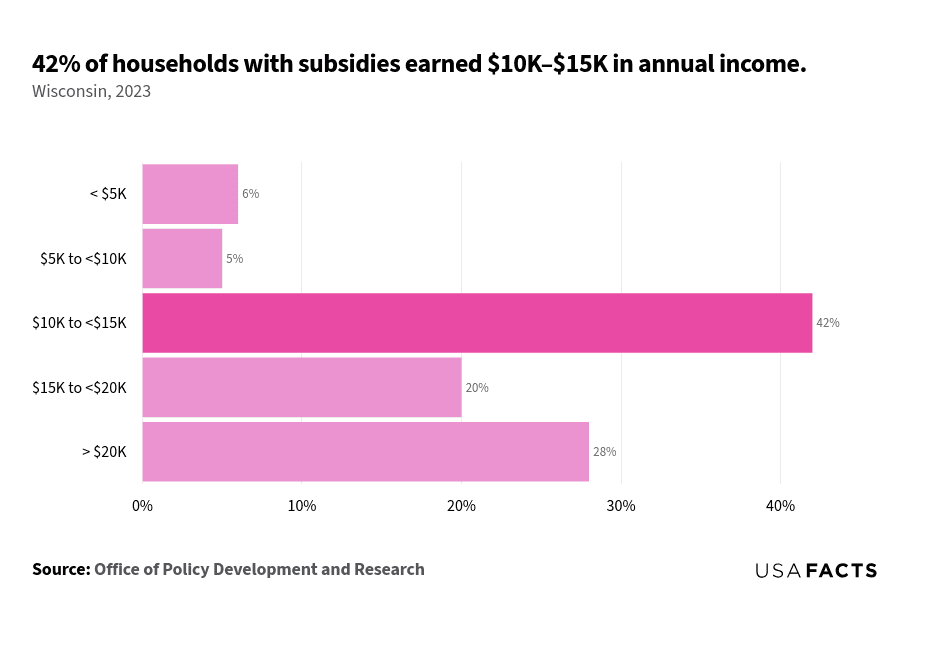 This is a horizontal bar chart that displays the percentage of households with subsidies across different income ranges in Wisconsin for the year 2023. The income range '$10K to $20K' at 28%. The chart visually emphasizes that the highest proportion of subsidized households falls within the '$10K to <$15K' income range.