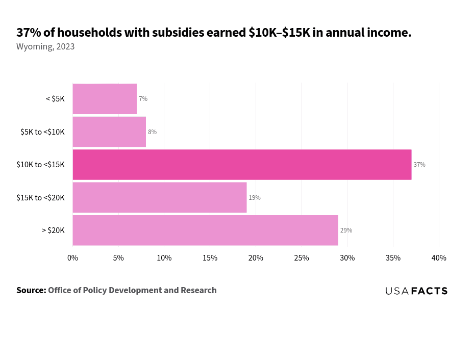 This is a horizontal bar chart that displays the percentage of subsidized households in Wyoming for the year 2023, categorized by annual income ranges. The income range '$10K to $20K' at 29%. The chart visually emphasizes that the highest proportion of subsidized households falls within the '$10K to <$15K' income range.