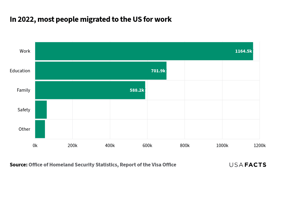 This bar chart shows the number of people who migrated to the US in 2022 for various reasons. The x-axis represents the number of people, measured in thousands (k), while the y-axis lists the reasons for migration: Work, Education, Family, Safety, and Other. The chart shows that 1,164.5k people moved for work, 701.9k for education, 588.2k for family, 62.3k for safety, and 52.6k for other reasons. Work is the most common reason for migration, with higher numbers than other categories.