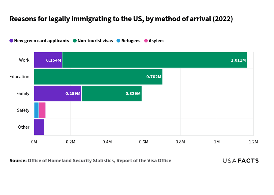 This stacked bar chart shows the reasons for legally immigrating to the US by method of arrival in 2022. The chart includes five categories: Work, Education, Family, Safety, and Other. 'Non-tourist visas' account for 1.011 million in the 'Work' category and 0.702 million in the 'Education' category. 'Family' immigration includes 0.259 million 'New green card applicants' and 0.329 million 'Non-tourist visas'. 'Safety' includes 36,615 'Asylees' and 25,519 'Refugees', with few 'Non-tourist visas'. The 'Other' category consists of 52,616 'New green card applicants'. 'Non-tourist visas' are the most common method of arrival for work and education.