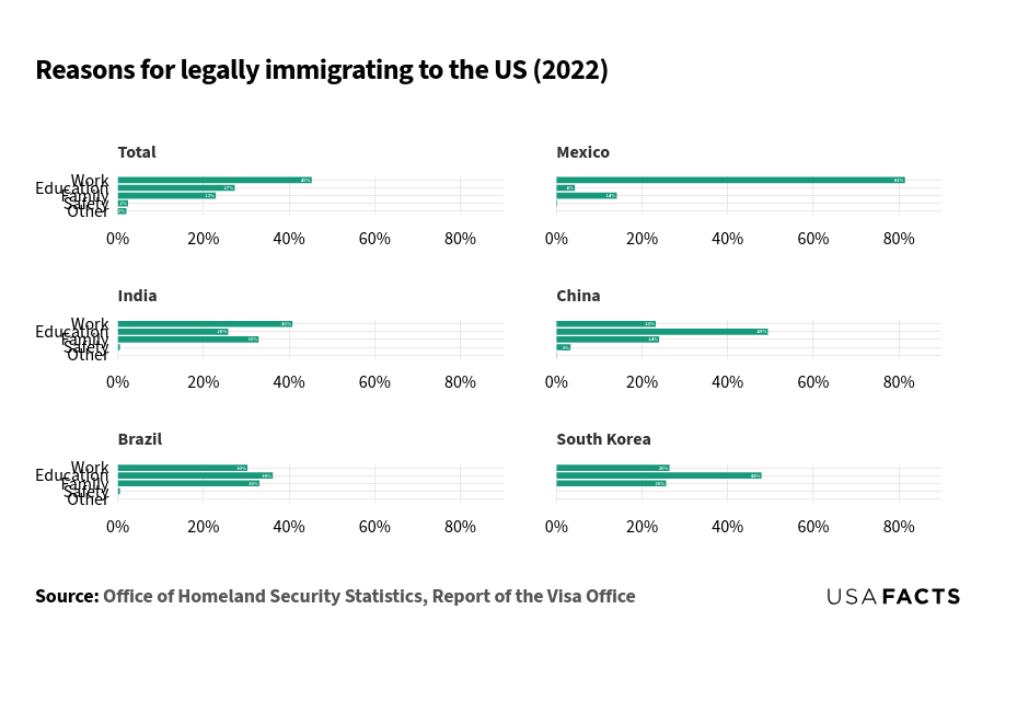 This bar chart shows the reasons for legally immigrating to the US in 2022, categorized by country of birth or nationality. The x-axis represents the percentage of total arrivals, while the y-axis lists the reasons: Work, Education, Family, Safety, and Other. The chart includes data for Total, Mexico, India, China, Brazil, and South Korea. Differences include: Work being the main reason for Mexico (81.4%) and India (40.8%), while Education is the leading reason for China (49.4%) and South Korea (47.9%). Family is a common reason for Brazil (33.1%) and India (32.9%). Safety and Other reasons have lower percentages across all countries.