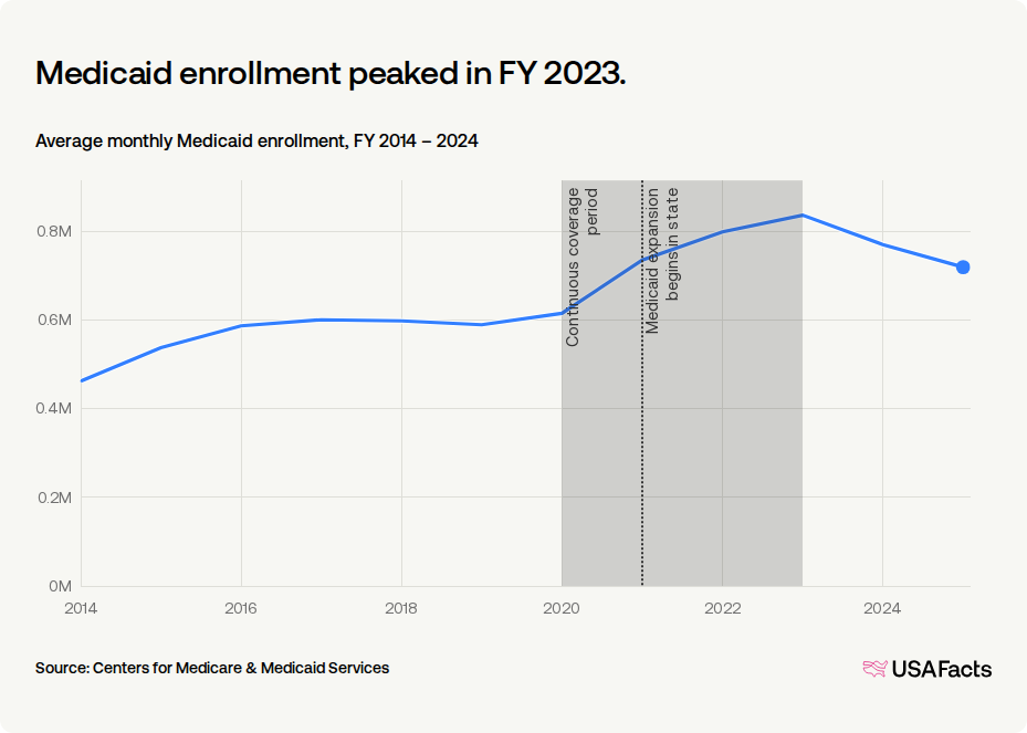 How many people are on Medicaid in Nevada? USAFacts