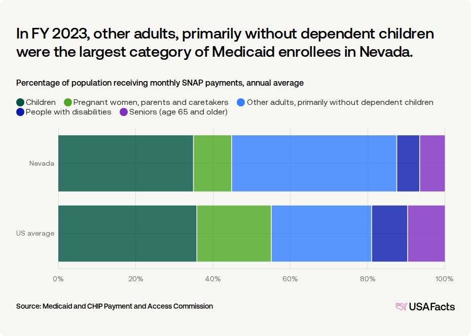 How many people are on Medicaid in Nevada? USAFacts