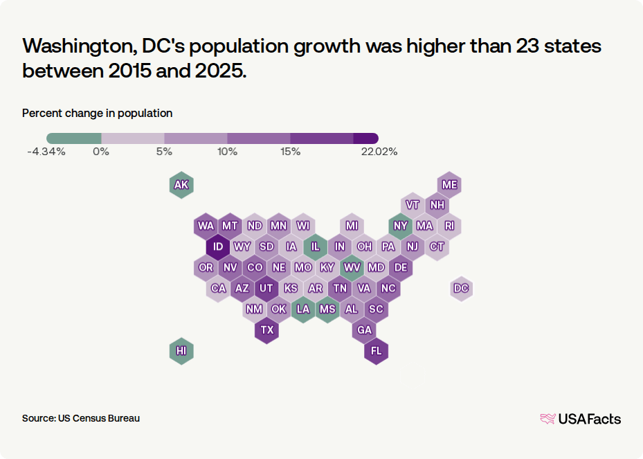 Dc Population Is Washington, DC's population growing or shrinking? | USAFacts