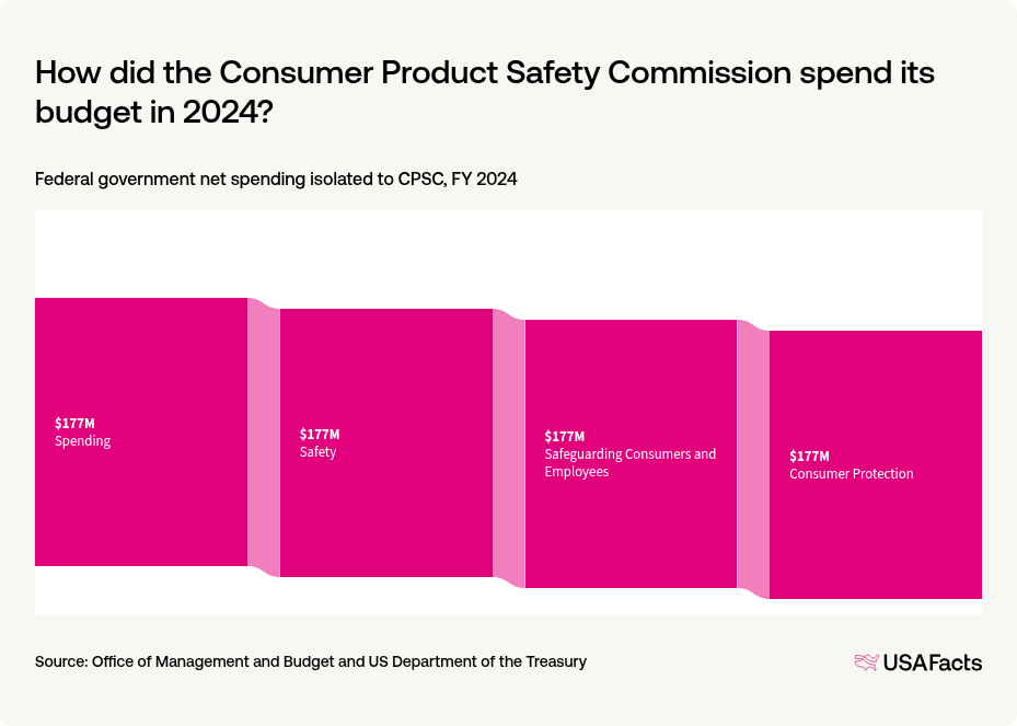 What does the Consumer Product Safety Commission (CPSC) do? | USAFacts