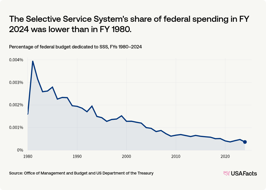 What does the Selective Service System do? | USAFacts