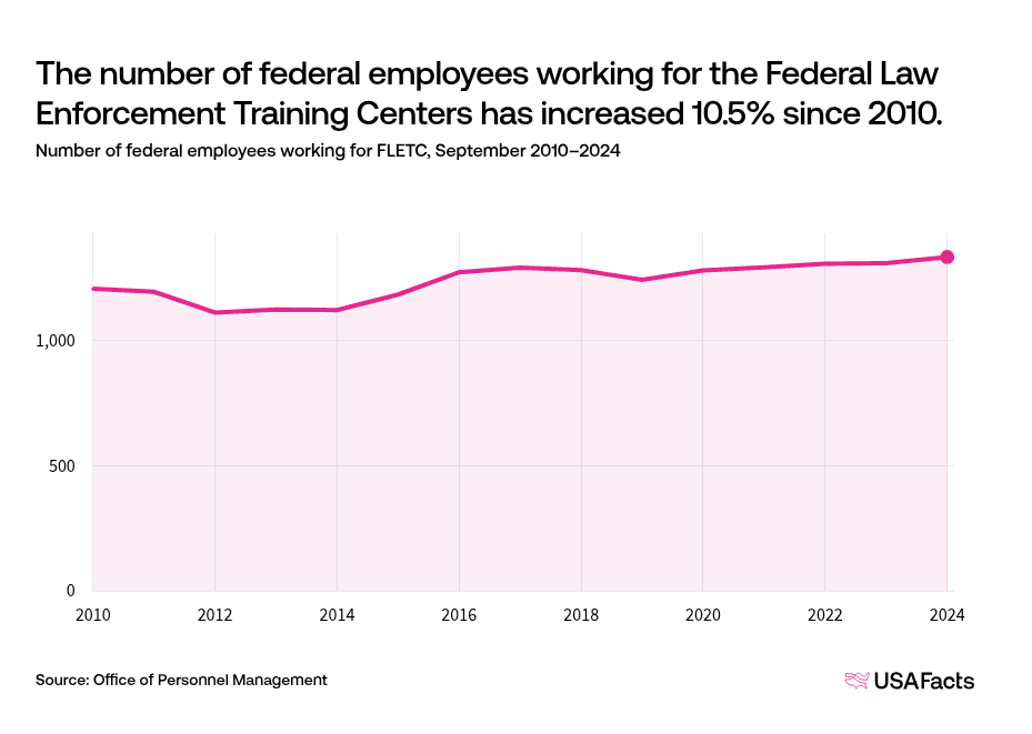 What does the Federal Law Enforcement Training Centers (FLETC) do ...