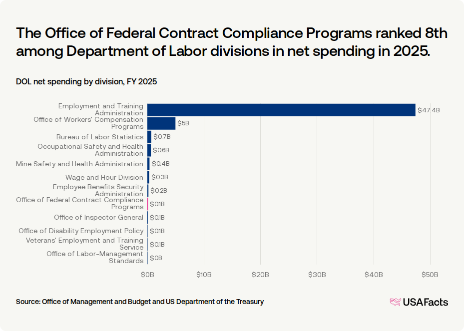 Federal Cor Program What does the Office of Federal Contract Compliance Programs (OFCCP) do ...