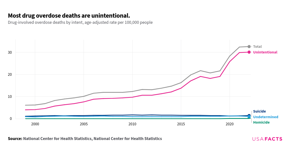 How many drug overdose deaths happen every year in the US? | USAFacts