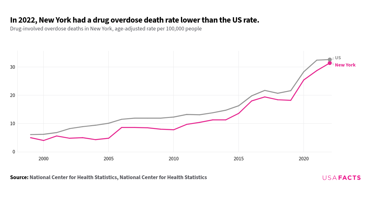 How many drug overdose deaths happen every year in New York? | USAFacts