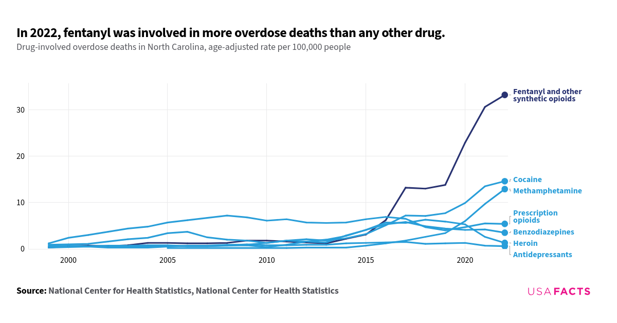 How many drug overdose deaths happen every year in North Carolina ...
