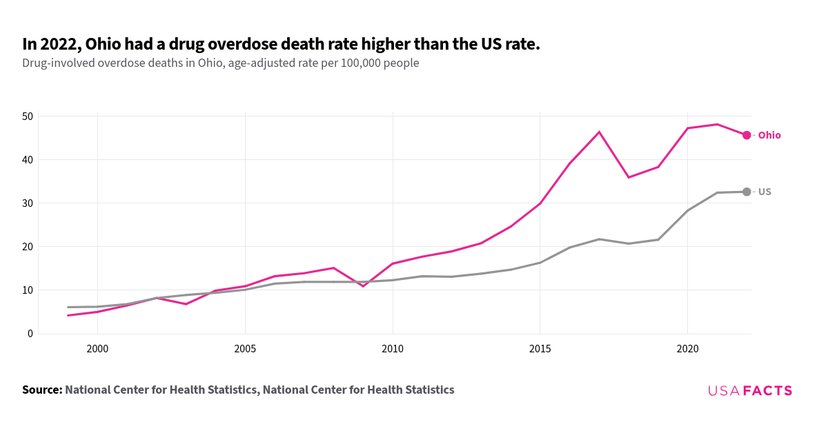 How many drug overdose deaths happen every year in Ohio? | USAFacts