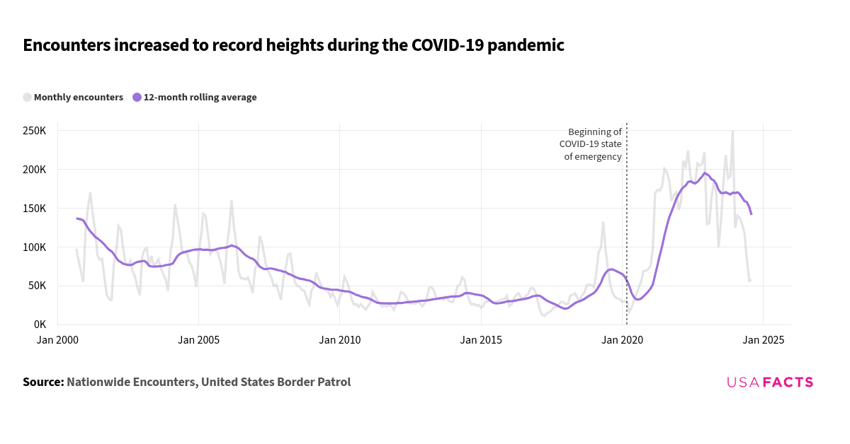 How many migrant encounters are there along the US-Mexico border each ...