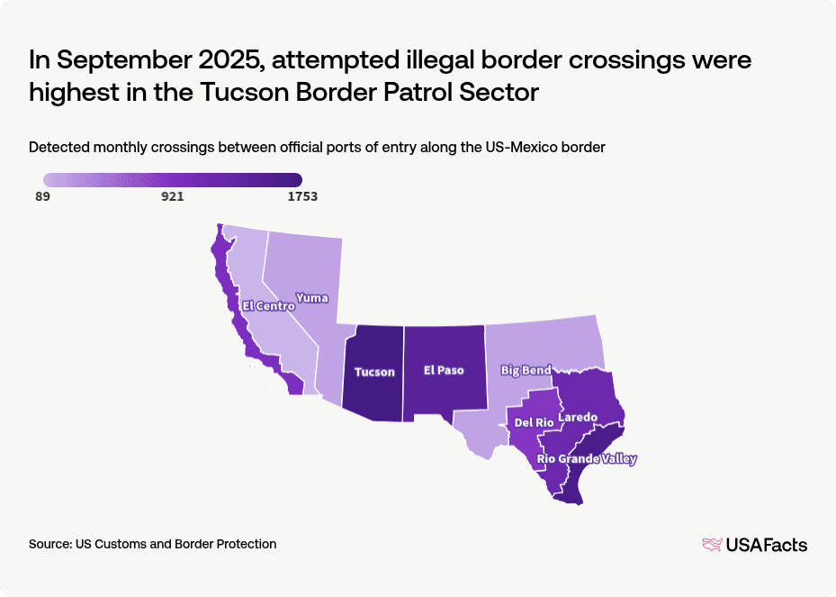 How many illegal crossings are attempted at the US-Mexico border each ...