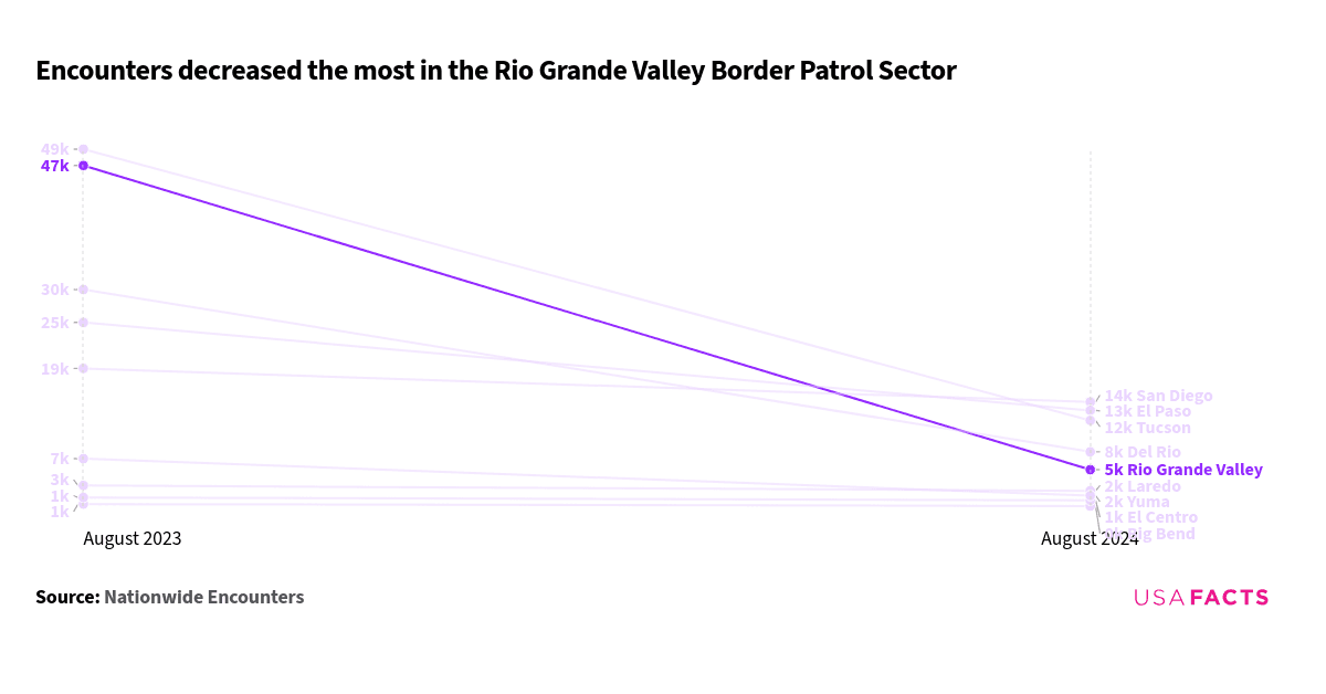 How many migrant encounters are there along the US-Mexico border each ...