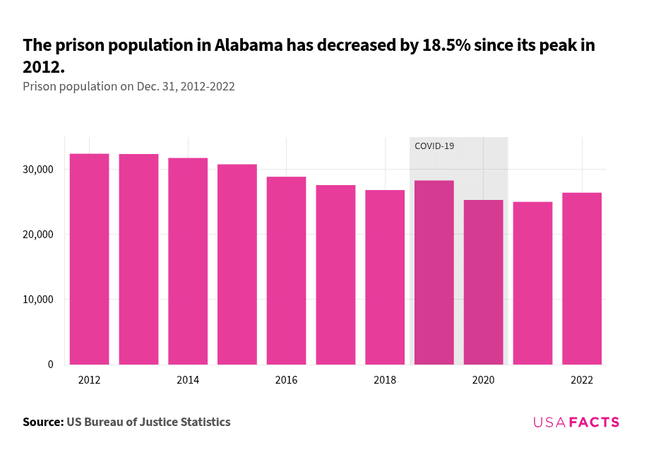 Alabama Graph How many people are in prisons in Alabama? | USAFacts