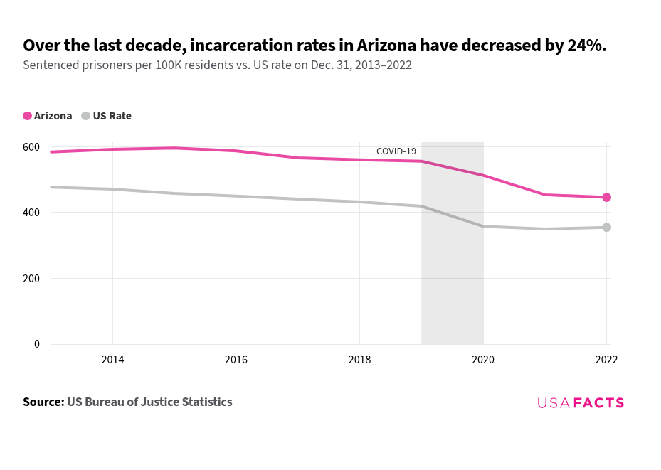 How many people are in prisons in Arizona? | USAFacts