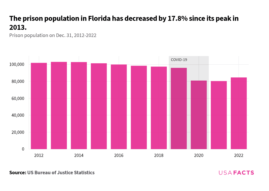 How many people are in prisons in Florida? | USAFacts