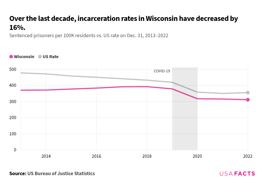 Wisconsin Inmate Population How many people are in prisons in Wisconsin? | USAFacts