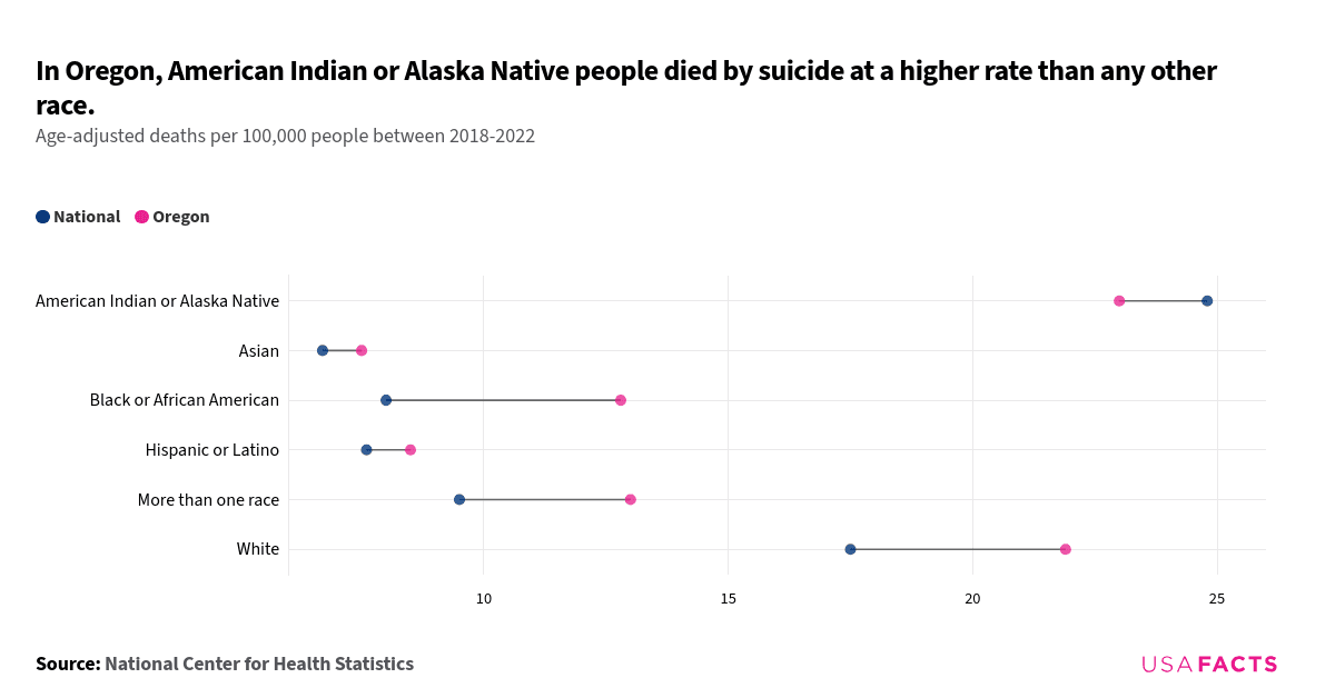 Oregon Racial Sign How many people die by suicide in Oregon each year? | USAFacts