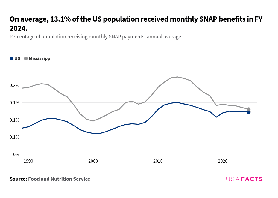 Ms Snap How many people receive SNAP benefits in Mississippi every month ...