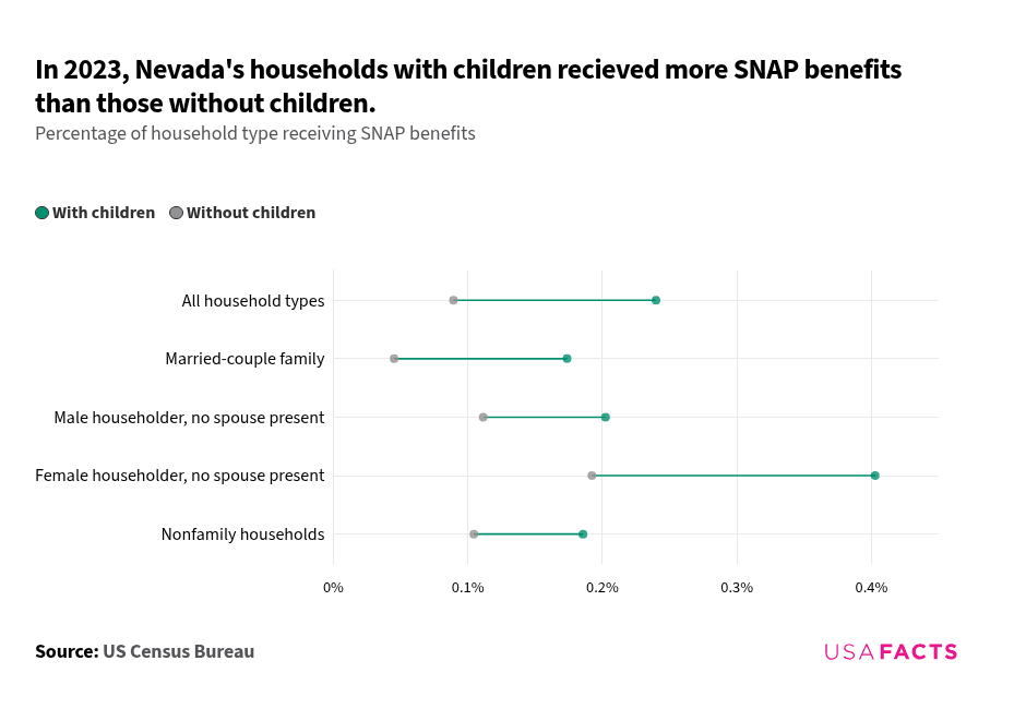 Nevada Snap How many people receive SNAP benefits in Nevada every month? | USAFacts