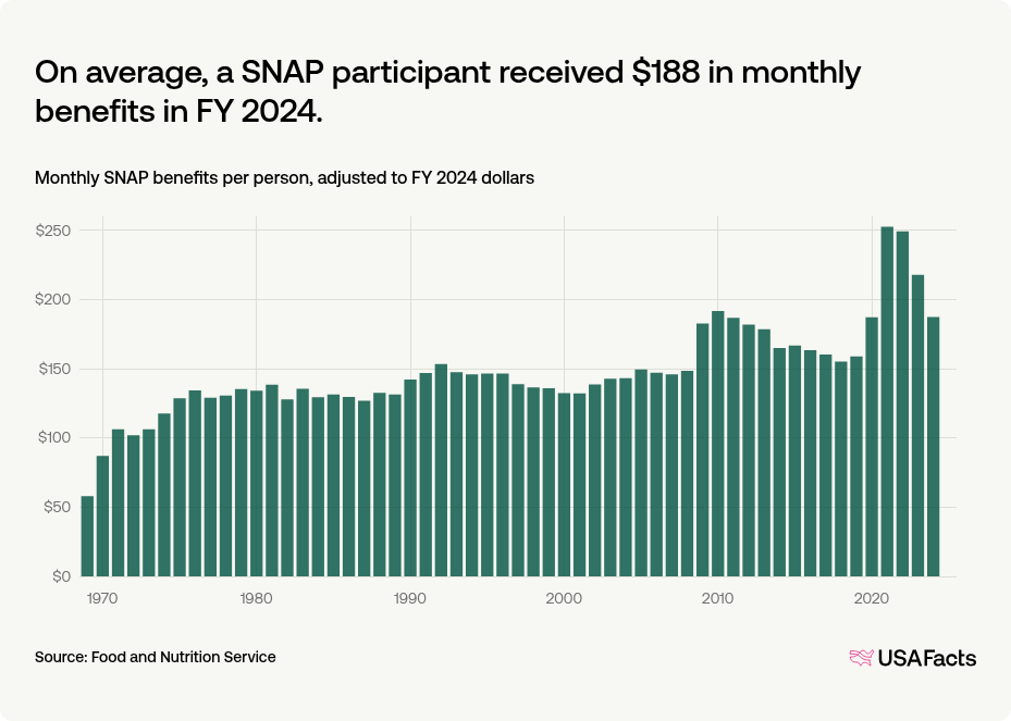 How much does the federal government spend on SNAP every year? | USAFacts