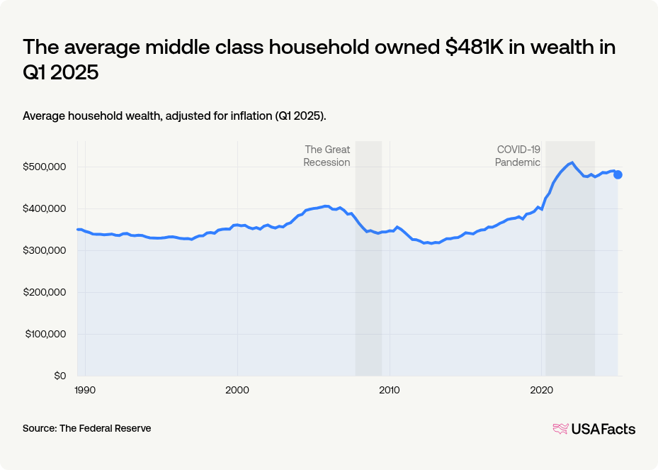How much wealth does the American middle class have? | USAFacts