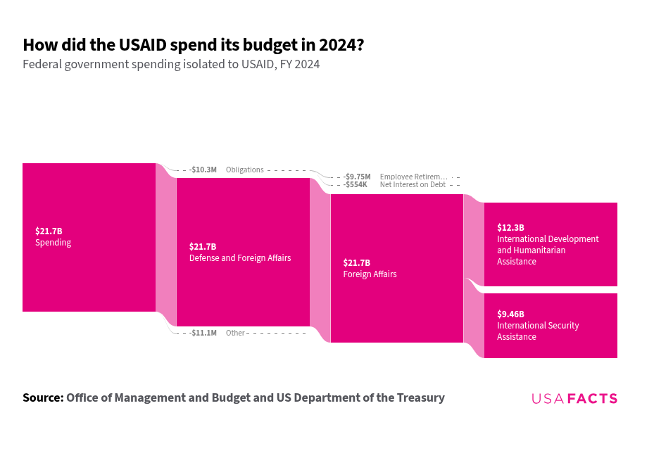 What does USAID do? USAFacts