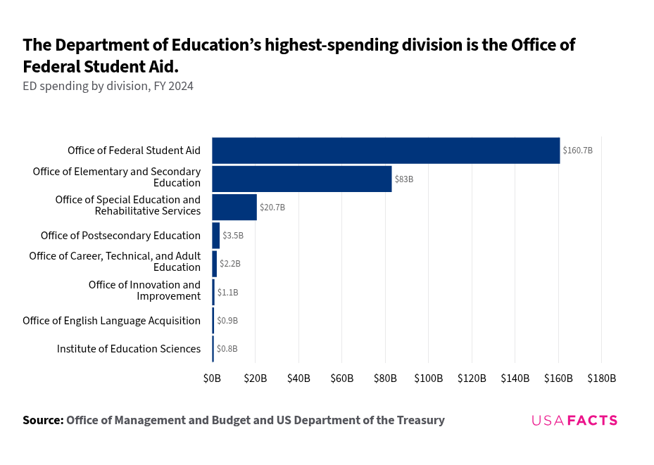 What does the Department of Education do? USAFacts