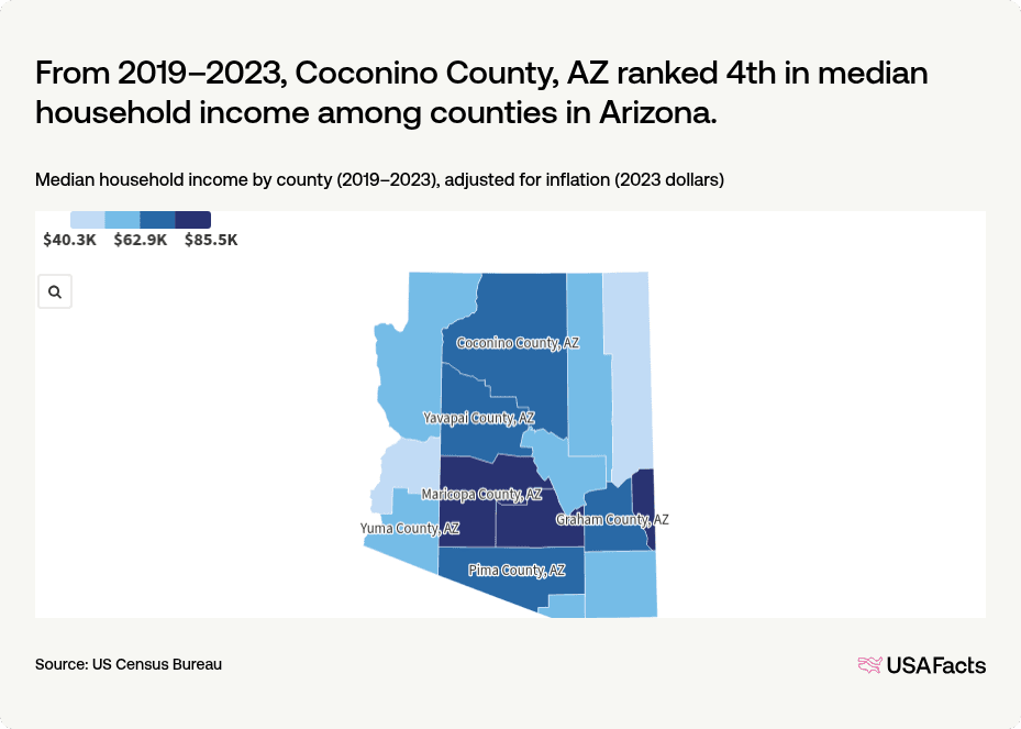 Arizona Richest Counties What is the income of a household in Coconino County, AZ? | USAFacts